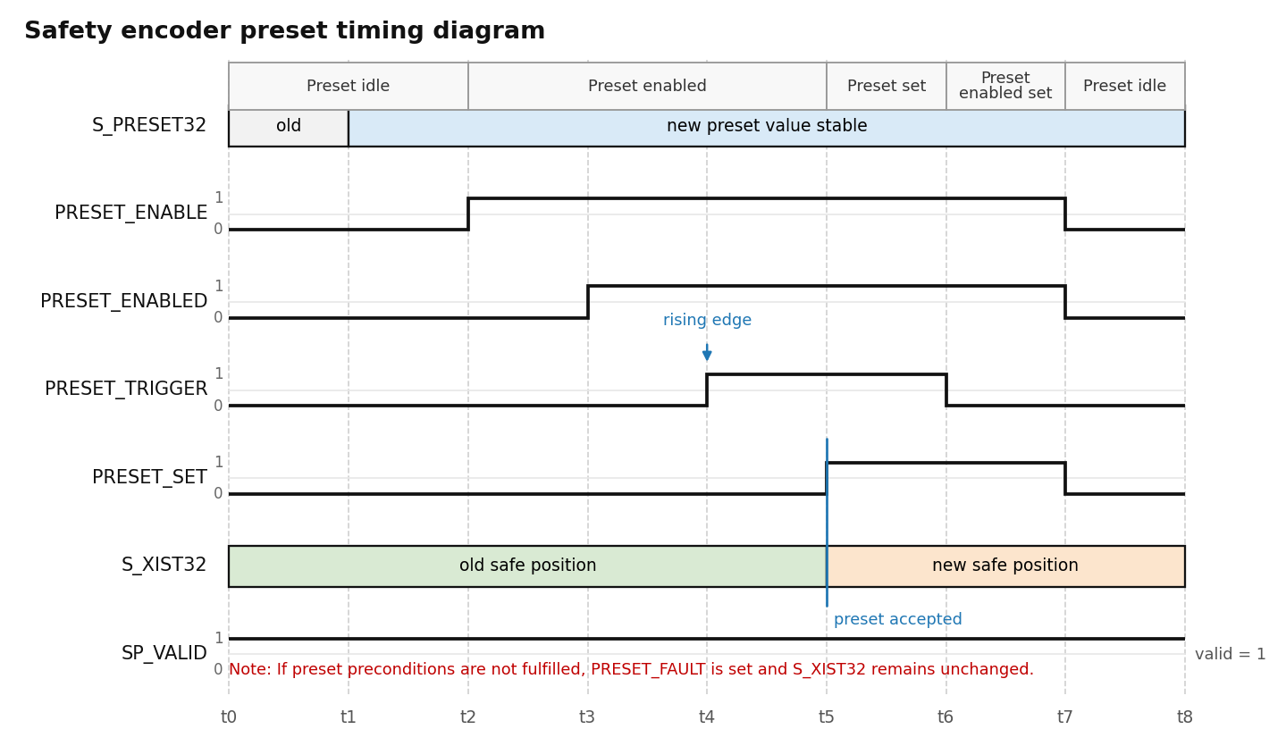 Safe preset sequence timing